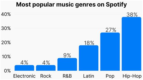 What is the Most Listened to Genre of Music and its Perpetual Pull on Listeners